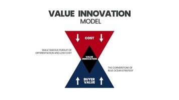 Value innovation process model of designing new technologies or upgrades to get product differentiation and low costs. A vector has differentiation, low cost, buyer values, and blue ocean strategy