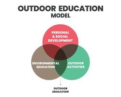 The outdoor education model is a Venn diagram vector to illustrate the element of personal and social development, environmental education, and outdoor activities. The children can learn by doing