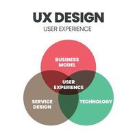 The UX Design Venn diagram is an infographic vector having for a business model, technology, and service development. The concept is  to understand or empathize and design for customer experience