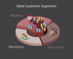 modelo rfm para marketing reciente, frecuencia y dinero para segmentos de clientes ideales vector
