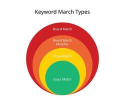 4 types of Keywords match search for paid search vector