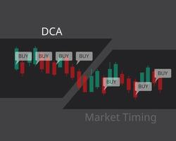 dca o promedio de costo en dólares en comparación con la sincronización del mercado para ver cómo funciona cada estrategia de diferencia para la inversión en acciones vector