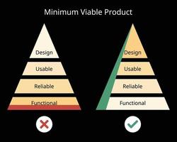 Minimum Viable Product MLP model for how to design the functionality in marketing vector
