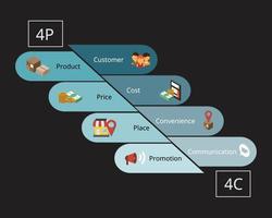 4P Marketing model and 4C Marketing model increase more sales vector