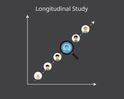 longitudinal study is a research design that involves repeated observations of the same variables over short or long periods of time