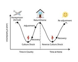 W curve for culture shock and reverse culture shock vector