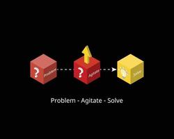 Problem-Agitate-Solution formula for copywriting formula to attract reader vector