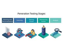 etapas de pruebas de penetración para comprender mejor cómo funciona un posible ataque cibernético y sus posibles vulnerabilidades para la seguridad vector