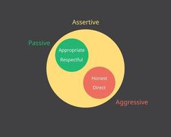 la asertividad que es una combinación de agresivo y pasivo vector