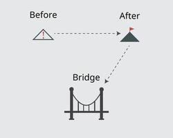 técnica antes-después-puente para la fórmula de redacción publicitaria para atraer al lector vector