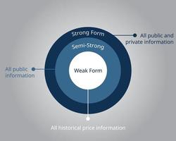 La hipótesis del mercado eficiente o emh establece que los precios de los activos reflejan toda la información disponible y se dividen en 3 formas diferentes vector