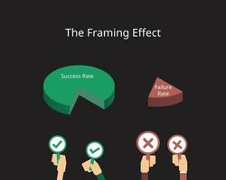 El efecto de encuadre es un sesgo cognitivo en el que las personas deciden sobre las opciones en función de si las opciones se presentan con connotaciones positivas o negativas. vector