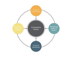 porter five forces model and analysis to Analyze your Businesses vector