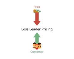 loss leader strategy prices a product lower than its production cost in order to attract customers or sell other, more expensive products vector