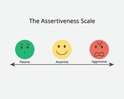 the assertiveness scale to see the different of passive and aggressive vector
