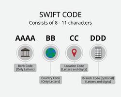 El código Swift o el número Swift son códigos de identificación comercial que se utilizan para identificar bancos e instituciones financieras a nivel mundial para transferencias al extranjero. vector