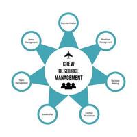 Crew Resource Management or cockpit resource management CRM infographic. Improving aviation safety fly training and Human resources theme vector