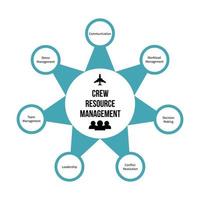 Crew Resource Management or cockpit resource management CRM infographic. Improving aviation safety fly training and Human resources theme vector