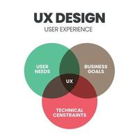 el diagrama de venn de diseño ux es un vector infográfico que tiene un modelo de negocio, tecnología y desarrollo de servicios. el concepto es comprender o empatizar y diseñar para la experiencia del cliente