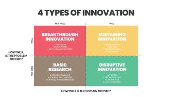 4 tipos de presentación infográfica de matriz de innovación es una ilustración vectorial en cuatro elementos de investigación básica, innovación incremental, disruptiva, revolucionaria y sostenible para el desarrollo vector