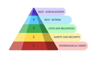 pirámide de maslow aislada sobre fondo blanco. conceptos sociales con cinco niveles de jerarquía de necesidades en la motivación humana vector