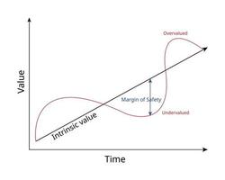 Margin of safety is a principle of investing in which an investor only purchases securities when their market price is significantly below their intrinsic value vector