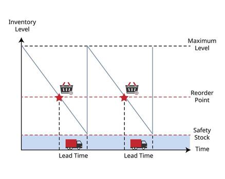 reorder point chart is a specific level at which your stock needs to be replenished vector