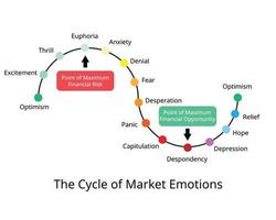 el ciclo de las emociones del mercado que la emoción humana impulsa los mercados financieros en muchas etapas vector