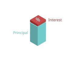 Principal is the money that you originally agreed to pay back and Interest is the cost of borrowing the principal vector