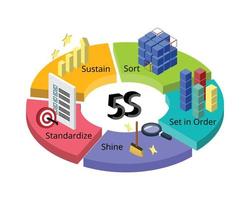 5S is a system for organizing spaces so work can be performed efficiently, effectively, and safely vector