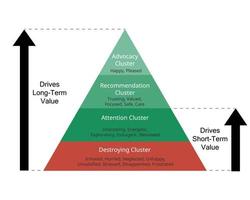 net emotional value or NEV to check customer emotion for hierarchy of emotional value vector