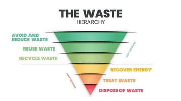 el vector de jerarquía de residuos es un cono de ilustración en la evaluación de procesos que protegen el medio ambiente junto con el consumo de recursos y energía. un diagrama de embudo tiene 6 etapas de gestión de residuos