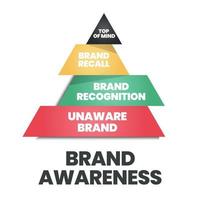 The vector illustration of the brand awareness pyramid or triangle has top of mind, brand recall, brand recognition, and unaware brand for branding analysis and strategic marketing development.