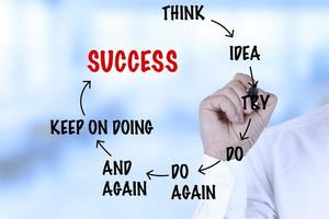 Businessman hand draws success virtual diagram with words think, idea, try, do, do again, and again, keep on doing, success. photo