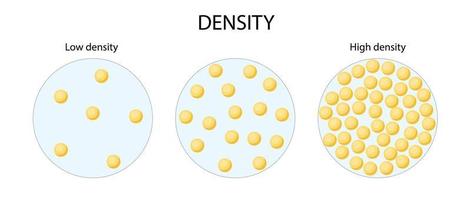 density. flat vector illustration