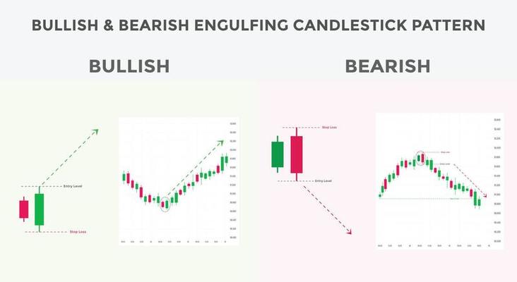 Bullish and bearish engulfing candlestick chart pattern. Candlestick chart Pattern For Traders. Japanese candlesticks pattern. Powerful Candlestick chart pattern for forex, stock, cryptocurrency etc.