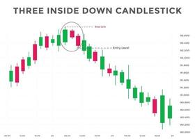 tres patrones de gráficos de velas interiores hacia abajo. patrón de velas alcistas japonesas. patrón de gráfico bajista de divisas, acciones y criptomonedas. vector