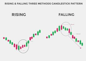 patrón de velas de tres métodos ascendentes y descendentes. Gráfico de velas alcistas y bajistas ascendentes y descendentes. patrón de gráfico de velas para comerciantes. poderoso gráfico de velas para forex, acciones vector