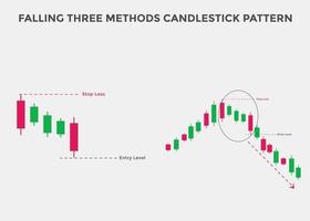 patrón de velas cayendo de tres métodos. Gráfico de velas bajistas de tres métodos descendentes. patrón de gráfico de velas para comerciantes. poderoso gráfico de velas de tres métodos para forex, acciones vector