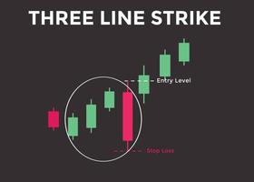 Three Line Strike candlestick chart pattern. Candlestick chart Pattern For Traders. Powerful Counterattack bullish Candlestick chart for forex, stock, cryptocurrency vector