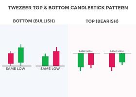 patrón de gráfico de velas superior e inferior de pinzas. patrón de velas japonesas. patrón de velas alcistas y bajistas con pinzas en la parte superior. forex, acciones, patrón gráfico de criptomonedas vector