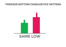 Tweezer bottom candlestick chart pattern. best Candlestick chart pattern for forex, stock, cryptocurrency etc. Online trading and stock market analysis. vector