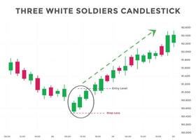 three white soldiers pattern candlestick chart pattern. Candlestick chart Pattern For Traders. Japanese candlesticks pattern. Powerful Candlestick chart pattern for forex, stock, cryptocurrency etc. vector