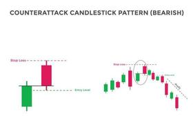 patrón de gráfico de velas bajista de contraataque. patrón de gráfico de velas para comerciantes. poderoso gráfico de velas bajista para divisas, acciones, criptomonedas vector