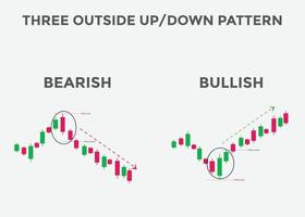 Three outside up and down candlestick pattern. Candlestick chart Pattern For Traders. Powerful bullish and bearish Candlestick chart for forex, stock, cryptocurrency vector