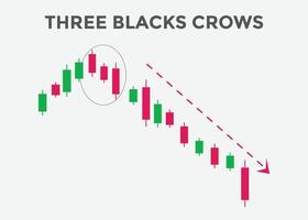 Three Black Crows candlestick pattern. Powerful bearish Candlestick chart for forex, stock, cryptocurrency. Trading signal Candlestick patterns. Japanese candlesticks pattern vector