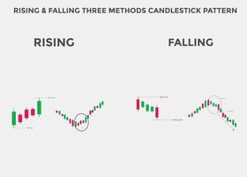 patrón de velas de tres métodos ascendentes y descendentes. Gráfico de velas alcistas y bajistas ascendentes y descendentes. patrón de gráfico de velas para comerciantes. poderoso gráfico de velas para forex, acciones vector