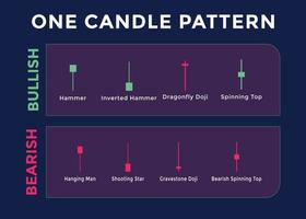 Candlestick Trading Chart Patterns For Traders. One candle pattern Bullish and bearish chart. forex, stock, cryptocurrency etc. Trading signal, stock market analysis, forex analysis. vector