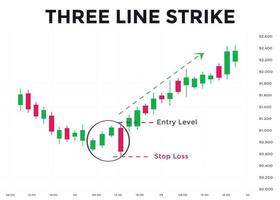 Three Line Strike candlestick chart pattern. Candlestick chart Pattern For Traders. Powerful Counterattack bullish Candlestick chart for forex, stock, cryptocurrency vector