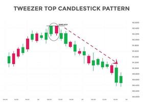 patrón de gráfico de velas superior de pinzas. patrón de velas japonesas. patrón de vela bajista con pinzas en la parte superior. forex, acciones, patrón gráfico de criptomonedas. patrón de señal de compra venta vector